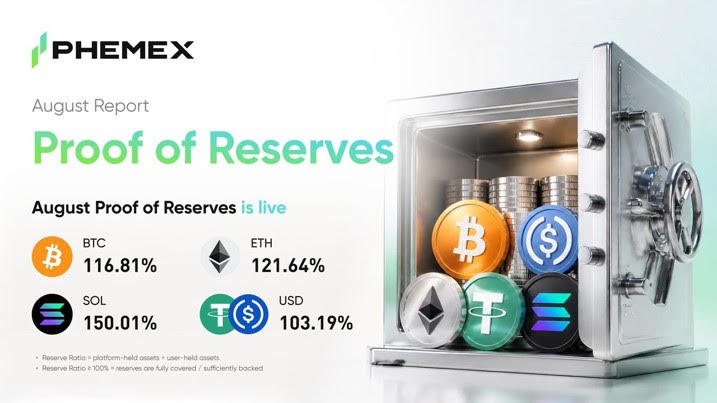 Phemex — Phemex August 2026 Report Confirms Full Crypto Asset Backing with 138.39% Reserve Ratio